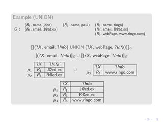 Example (UNION)
G :
(R1, name, john) (R2, name, paul) (R3, name, ringo)
(R1, email, J@ed.ex) (R3, email, R@ed.ex)
(R3, webPage, www.ringo.com)
((?X, email, ?Info) UNION (?X, webPage, ?Info)) G
(?X, email, ?Info) G ∪ (?X, webPage, ?Info) G
?X ?Info
µ1 R1 J@ed.ex
µ2 R3 R@ed.ex
∪
?X ?Info
µ3 R3 www.ringo.com
?X ?Info
µ1 R1 J@ed.ex
µ2 R3 R@ed.ex
µ3 R3 www.ringo.com
 