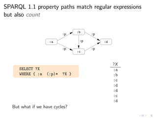 SPARQL 1.1 property paths match regular expressions
but also count
:p:a
:b
:c
:p
:p
:p
:p
:d
SELECT ?X
WHERE { :a (:p)* ?X...