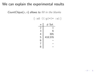 We can explain the experimental results
CountClique(s, n) allows to ﬁll in the blanks
{ :a0 ((:p)*)* :a1 }
n # Sol.
2 1
3 ...