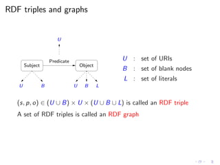 RDF triples and graphs
Subject Object
Predicate
LB
U
U UB
U : set of URIs
B : set of blank nodes
L : set of literals
(s, p...