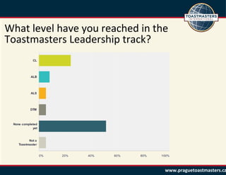 www.praguetoastmasters.cz
What level have you reached in the
Toastmasters Leadership track?
 