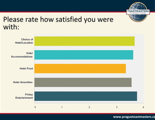 www.praguetoastmasters.cz
Please rate how satisfied you were
with:
 
