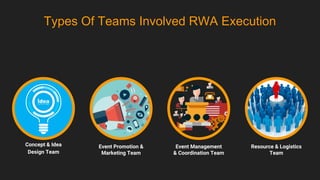 Types Of Teams Involved RWA Execution
Concept & Idea
Design Team
Event Promotion &
Marketing Team
Event Management
& Coordination Team
Resource & Logistics
Team
 