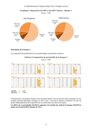 © Global Research & Analytics Dept.| 2016 | All rights reserved
11
Graphique 2 Répartition des RW et des RWA density - Banque 1
Source : GRA
Description de la banque 2
La composition du portefeuille de la seconde banque est présentée ci-dessous.
Tableau 2 Composition du portefeuille de la banque 2
Source : GRA
Contrairement à la première banque, cette deuxième banque voit son activité retail concentrée sur les
produits sécurisés (périmètre mortgage et other retail - secured) et cherche à minimiser ses taux de
pertes indépendamment de la répartition de ses clients dans ses classes de risques.
Les RWA de ce portefeuille (12 820 €) rapportés à la totalité des actifs de la banque (106 835 €)
donne un niveau de RWA density de 12%.
Mortgage
8,7%
Other retail
- secured
7,2%
Other retail
- unsecured
29,0%
Revolving
59,0%
Risk Weighted
Mortgage
1,0%
Other retail
- secured
0,8%
Other retail
- unsecured
3,3%
Revolving
6,8%
RWA density
Mortgage
Classe Effectifs EAD PD LGD rw RWA RWA d
1 10% 4 000 0,10% 10,00% 2,52% 101 0,1%
2 18% 7 200 0,15% 10,00% 3,43% 247 0,2%
3 12% 4 800 0,40% 10,00% 7,05% 339 0,3%
4 10% 4 000 0,90% 10,00% 12,38% 495 0,5%
5 20% 8 000 1,50% 10,00% 17,30% 1 384 1,3%
6 20% 8 000 2,00% 10,00% 20,71% 1 657 1,6%
7 10% 4 000 5,00% 10,00% 34,91% 1 397 1,3%
Total 40 000 14,05% 5 619 5,3%
Other retail - secured
Classe Effectifs EAD PD LGD rw RWA RWA d
1 9% 2 700 0,10% 10,00% 2,63% 71 0,1%
2 15% 4 500 0,15% 10,00% 3,52% 158 0,1%
3 15% 4 500 0,40% 10,00% 6,70% 301 0,3%
4 11% 3 300 0,90% 10,00% 10,29% 340 0,3%
5 25% 7 500 1,50% 10,00% 12,57% 943 0,9%
6 13% 3 900 2,00% 10,00% 13,66% 533 0,5%
7 12% 3 600 5,00% 10,00% 15,64% 563 0,5%
Total 30 000 9,70% 2 909 2,7%
Other retail - unsecured
Classe Effectifs EAD PD LGD rw RWA RWA d
1 13% 650 0,15% 20,00% 7,04% 46 0,0%
2 23% 1 150 0,50% 20,00% 15,25% 175 0,2%
3 18% 900 1,00% 20,00% 21,56% 194 0,2%
4 10% 500 1,50% 20,00% 25,14% 126 0,1%
5 16% 800 3,00% 20,00% 29,58% 237 0,2%
6 10% 500 5,50% 20,00% 31,59% 158 0,1%
7 10% 500 8,00% 20,00% 33,49% 167 0,2%
Total 5 000 22,06% 1 103 1,0%
Revolving
Classe Effectifs EAD PD LGD rw RWA RWA d
1 20% 1 000 0,75% 60,00% 19,50% 195 0,2%
2 22% 1 100 2,00% 60,00% 40,88% 450 0,4%
3 20% 1 000 3,50% 60,00% 60,83% 608 0,6%
4 14% 700 5,00% 60,00% 77,37% 542 0,5%
5 13% 650 7,00% 60,00% 95,93% 624 0,6%
6 8% 400 11,00% 60,00% 125,05% 500 0,5%
7 3% 150 25,00% 60,00% 180,49% 271 0,3%
Total 5 000 63,78% 3 189 3,0%
Total RWA 12 820
Total Assets 106 835
RWA density 12,00%
 