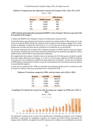 © Global Research & Analytics Dept.| 2016 | All rights reserved
18
Tableau 5 Comparaison des indicateurs moyens des banques UK1, UK3, IT1 et IT2
Source : GRA
A RWA density quasi-équivalent, pourquoi le RoRWA varie-t-il autant ? Qu’est-ce que cela révèle
de la gestion d’une banque ?
L’analyse des RoRWA des 4 banques ci-dessus est intéressante à plusieurs titres.
Tout d’abord parce que cela permet de remettre en question un certain nombre d’idées reçues sur ce que
révèle le niveau des RWA density de la gestion et de la capacité d’une banque à dégager de la valeur.
Comme le démontre l’analyse des stress tests en 2.1, ce n’est pas tant la part de risques pris par une
banque dans son bilan qui prime que la constitution et la robustesse de son portefeuille.
On constate notamment que la banque UK3, disposant pourtant d’un RWA density moyen par rapport
à la moyenne européenne a connu les plus mauvaises performances sur la période, par rapport à d’autres
établissements, dont les RWA sont pourtant plus importants.
Pour approfondir cette analyse, il faudrait trouver un indicateur de Risk Management révélant la qualité
des actifs risqués détenus par une banque. A ce titre, le coût du risque rapporté au PNB est pertinent
d’une part car c’est un indicateur qualitatif du risque détenu par les banques ; d’autre part car rapporté
au PNB (stable sur la période) il constitue un ratio de consommation du revenu bancaire, pouvant amener
à une profitabilité négative.
A noter que les variations CoR / PNB sur la période sont largement dirigées par les variations du coût
du risque (cf. tableau ci-dessous) qui priment sur les variations du PNB.
Tableau 6 Variations comparées PNB, coût du risque entre 2012 et 2014
Graphique 8 Evolution de la part du coût du risque par rapport au PNB entre 2012 et
2014
Source : GRA
En analysant l’évolution de de ce ratio sur la période pour l’échantillon en général, et les 4 banques
identifiées en particulier (cf. graphique ci-dessus), on constate qu’à RWA density équivalents, les
banques dont le RoRWA est négatif ont un RWA density élevé combiné à une contribution du coût du
Banques RoRWA moyen
RWA density
moyen
UK3 -0,96% 35%
IT1 -0,83% 48%
IT2 0,12% 47%
UK1 3,05% 43%
Banques Var(PNB) Var(CoR)
UK3 7,47% -128,17%
IT1 -6,65% -54,62%
IT2 -6,28% -4,58%
UK1 -1,54% -49,51%
0,00%
5,00%
10,00%
15,00%
20,00%
25,00%
30,00%
35,00%
40,00%
45,00%
CH1 CH2 DE1 SW1 UK1 UK4 FR5 FR4 FR1 FR2 NL1 UK2 FR3 DE2 NL2 ES1 ES2 UK3 IT2 IT1
2012 2013 2014
 
