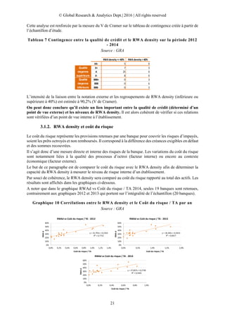 © Global Research & Analytics Dept.| 2016 | All rights reserved
21
Cette analyse est renforcée par la mesure du V de Cramer sur le tableau de contingence créée à partir de
l’échantillon d’étude.
Tableau 7 Contingence entre la qualité de crédit et le RWA density sur la période 2012
- 2014
Source : GRA
L’intensité de la liaison entre la notation externe et les regroupements de RWA density (inférieure ou
supérieure à 40%) est estimée à 90,2% (V de Cramer).
On peut donc conclure qu’il existe un lien important entre la qualité de crédit (déterminé d’un
point de vue externe) et les niveaux de RWA density. Il est alors cohérent de vérifier si ces relations
sont vérifiées d’un point de vue interne à l’établissement.
3.1.2. RWA density et coût du risque
Le coût du risque représente les provisions retenues par une banque pour couvrir les risques d’impayés,
soient les prêts octroyés et non remboursés. Il correspond à la différence des créances exigibles en défaut
et des sommes recouvrées.
Il s’agit donc d’une mesure directe et interne des risques de la banque. Les variations du coût du risque
sont notamment liées à la qualité des processus d’octroi (facteur interne) ou encore au contexte
économique (facteur externe).
Le but de ce paragraphe est de comparer le coût du risque avec le RWA density afin de déterminer la
capacité du RWA density à mesurer le niveau de risque interne d’un établissement.
Par souci de cohérence, le RWA density sera comparé au coût du risque rapporté au total des actifs. Les
résultats sont affichés dans les graphiques ci-dessous.
A noter que dans le graphique RWAd vs Coût du risque / TA 2014, seules 19 banques sont retenues,
contrairement aux graphiques 2012 et 2013 qui portent sur l’intégralité de l’échantillon (20 banques).
Graphique 10 Corrélations entre le RWA density et le Coût du risque / TA par an
Source : GRA
RWA density <=40% RWA density >40%
AA- 5 0
A+ 7 3
A 25 0
A- 8 0
BBB+ 0 3
BBB 0 6
BBB- 0 3
Qualité
moyenne
supérieure
Qualité
moyenne
inférieure
y = 25,792x + 0,2263
R² = 0,7752
0%
10%
20%
30%
40%
50%
60%
0,0% 0,2% 0,4% 0,6% 0,8% 1,0% 1,2% 1,4%
RWAd
Coût du risque / TA
RWAd vs Coût du risque / TA - 2012
y = 18,185x + 0,2653
R² = 0,6617
0%
10%
20%
30%
40%
50%
60%
0,0% 0,5% 1,0% 1,5% 2,0%
RWAd
Coût du risque / TA
RWAd vs Coût du risque / TA - 2013
y = 27,007x + 0,2738
R² = 0,5441
0%
10%
20%
30%
40%
50%
60%
0,0% 0,2% 0,4% 0,6% 0,8% 1,0%
RWAd
Coût du risque / TA
RWAd vs Coût du risque / TA - 2014
 