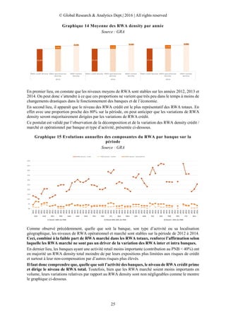 © Global Research & Analytics Dept.| 2016 | All rights reserved
25
Graphique 14 Moyenne des RWA density par année
Source : GRA
En premier lieu, on constate que les niveaux moyens de RWA sont stables sur les années 2012, 2013 et
2014. On peut donc s’attendre à ce que ces proportions ne varient que très peu dans le temps à moins de
changements drastiques dans le fonctionnement des banques et de l’économie.
En second lieu, il apparaît que le niveau des RWA crédit est le plus représentatif des RWA totaux. En
effet avec une proportion proche des 80% sur la période, on peut anticiper que les variations de RWA
density seront majoritairement dirigées par les variations de RWA crédit.
Ce postulat est validé par l’observation de la décomposition et de la variation des RWA density crédit /
marché et opérationnel par banque et type d’activité, présentée ci-dessous.
Graphique 15 Evolutions annuelles des composantes du RWA par banque sur la
période
Source : GRA
Comme observé précédemment, quelle que soit la banque, son type d’activité ou sa localisation
géographique, les niveaux de RWA opérationnel et marché sont stables sur la période de 2012 à 2014.
Ceci, combiné à la faible part de RWA marché dans les RWA totaux, renforce l’affirmation selon
laquelle les RWA marché ne sont pas un driver de la variation des RWA inter et intra banques.
En dernier lieu, les banques ayant une activité retail moins importante (contribution au PNB < 40%) ont
en majorité un RWA density total moindre de par leurs expositions plus limitées aux risques de crédit
et surtout à leur non-compensation par d’autres risques plus élevés.
Il faut donc comprendre que, quelle que soit l’activité des banques, le niveau de RWA crédit prime
et dirige le niveau de RWA total. Toutefois, bien que les RWA marché soient moins importants en
volume, leurs variations relatives par rapport au RWA density sont non négligeables comme le montre
le graphique ci-dessous.
26,8%
3,8%
2,1%
27,2%
4,1%
2,1%
27,4%
4,1%
2,2%
RWA credit density RWA operationnal
density
RWA market
density
RWA credit density RWA operationnal
density
RWA market
density
RWA credit density RWA operationnal
density
RWA market
density
2012 2013 2014
0%
5%
10%
15%
20%
25%
30%
35%
40%
45%
50%
2012
2013
2014
2012
2013
2014
2012
2013
2014
2012
2013
2014
2012
2013
2014
2012
2013
2014
2012
2013
2014
2012
2013
2014
2012
2013
2014
2012
2013
2014
2012
2013
2014
2012
2013
2014
2012
2013
2014
2012
2013
2014
2012
2013
2014
2012
2013
2014
2012
2013
2014
2012
2013
2014
2012
2013
2014
2012
2013
2014
CH1 CH2 DE1 FR2 UK2 UK3 DE2 FR1 FR3 IT1 NL2 SW1 UK1 UK4 ES1 ES2 FR4 FR5 IT2 NL1
1) Retail <40% du PNB 2) Retail 40%-60% du PNB 3) Retail > 60% du PNB
Decomposition de la RWA density par banque et type d'activité - 2012 à 2014
RWA density - credit RWA density - market RWA density - Operationnal
 