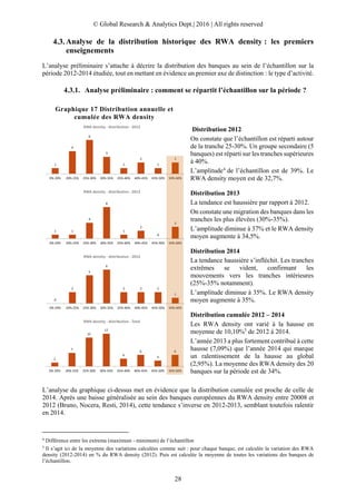 © Global Research & Analytics Dept.| 2016 | All rights reserved
28
Analyse de la distribution historique des RWA density : les premiers
enseignements
L’analyse préliminaire s’attache à décrire la distribution des banques au sein de l’échantillon sur la
période 2012-2014 étudiée, tout en mettant en évidence un premier axe de distinction : le type d’activité.
4.3.1. Analyse préliminaire : comment se répartit l’échantillon sur la période ?
Distribution 2012
On constate que l’échantillon est réparti autour
de la tranche 25-30%. Un groupe secondaire (5
banques) est réparti sur les tranches supérieures
à 40%.
L’amplitude4
de l’échantillon est de 39%. Le
RWA density moyen est de 32,7%.
Distribution 2013
La tendance est haussière par rapport à 2012.
On constate une migration des banques dans les
tranches les plus élevées (30%-35%).
L’amplitude diminue à 37% et le RWA density
moyen augmente à 34,5%.
Distribution 2014
La tendance haussière s’infléchit. Les tranches
extrêmes se vident, confirmant les
mouvements vers les tranches intérieures
(25%-35% notamment).
L’amplitude diminue à 35%. Le RWA density
moyen augmente à 35%.
Distribution cumulée 2012 – 2014
Les RWA density ont varié à la hausse en
moyenne de 10,10%5
de 2012 à 2014.
L’année 2013 a plus fortement contribué à cette
hausse (7,09%) que l’année 2014 qui marque
un ralentissement de la hausse au global
(2,95%). La moyenne des RWA density des 20
banques sur la période est de 34%.
L’analyse du graphique ci-dessus met en évidence que la distribution cumulée est proche de celle de
2014. Après une baisse généralisée au sein des banques européennes du RWA density entre 20008 et
2012 (Bruno, Nocera, Resti, 2014), cette tendance s’inverse en 2012-2013, semblant toutefois ralentir
en 2014.
4
Différence entre les extrema (maximum - minimum) de l’échantillon
5
Il s’agit ici de la moyenne des variations calculées comme suit : pour chaque banque, est calculée la variation des RWA
density (2012-2014) en % du RWA density (2012). Puis est calculée la moyenne de toutes les variations des banques de
l’échantillon.
1
4
6
3
1
2
1
2
0%-20% 20%-25% 25%-30% 30%-35% 35%-40% 40%-45% 45%-50% 50%-60%
RWA density - distribution - 2012
1 1
4
8
1
2
0
3
0%-20% 20%-25% 25%-30% 30%-35% 35%-40% 40%-45% 45%-50% 50%-60%
RWA density - distribution - 2013
0
2
5
6
2 2 2
1
0%-20% 20%-25% 25%-30% 30%-35% 35%-40% 40%-45% 45%-50% 50%-60%
RWA density - distribution - 2014
2
7
15
17
4
6
3
6
0%-20% 20%-25% 25%-30% 30%-35% 35%-40% 40%-45% 45%-50% 50%-60%
RWA density - distribution - Total
Graphique 17 Distribution annuelle et
cumulée des RWA density
 
