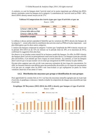 © Global Research & Analytics Dept.| 2016 | All rights reserved
31
A contrario, ce sont les banques dont l’activité retail est la moins importante qui affichent des RWA
density minimales soient les banques de la catégorie 1) contribution de l’activité retail au PNB < 40%,
dont le RWA density annuel moyen est de 27%.
Tableau 8 Comparaison des écarts types par type d’activités et par an
Source : GRA
Le tableau ci-dessus permet cependant d’identifier que les variations des RWA density des banques de
la catégorie 3 – soient celles dont la contribution des activités retail au PNB est la plus importante – sont
plus hétérogènes que les deux autres catégories.
L’analyse des banques composant la catégorie 3 montre que l’amplitude des RWA density moyens sur
la période 2012-2014 est de 32% (le minium sur la période étant de 24% et le maximum de 56%),
confirmant la suggestion faite plus haut.
On observe ici un résultat contre-intuitif lié au business model des banques. En effet, les RWA density
des banques dont l’activité est principalement retail sont les plus élevés. Ces banques ayant des activités
plus diversifiées, il est attendu que leurs risques en soient minorés. Au contraire, ce sont les banques
dont l’activité qui n’est pas tournée vers le retail qui enregistrent les RWA density les plus faibles.
On peut alors supposer que cela est dû à une mauvaise estimation de leur risque de concentration. En
effet, les formules baloises sont définies pour des portefeuilles diversifiés et si le risque de concentration
n’est pas pris en compte alors les RWA sont sous-évalués ce qui expliquerait en partie les fortes
variations observées d’une année à l’autre.
4.4.2. Distribution des moyennes par groupe et identification de sous-groupes
Pour approfondir les constats faits en 4.4.1 sur base des moyennes annuelles agrégées par an et par type
d’activités, le graphique ci-dessous s’attache à étudier la composition de chaque sous-ensemble par type
d’activités.
Graphique 20 Moyennes (2012-2014) des RWA density par banque et type d’activité
Source : GRA
# banques 2012 2013 2014
1) Retail < 40% du PNB 6 6% 7% 7%
2) Retail 40%-60% du PNB 8 8% 7% 8%
3) Retail > 60% du PNB 6 13% 12% 10%
échantillon complet 20 11% 10% 9%
0%
20%
40%
60%
DE1 CH1 FR2 CH2 UK2 UK3 FR3 SW1 NL2 FR1 UK4 DE2 UK1 IT1 NL1 FR5 FR4 ES1 IT2 ES2
1) Retail < 40% du PNB 2) Retail 40%-60% du PNB 3) Retail > 60% du PNB
27%
35%
40 %
RWA density moyen > 40%RWA density moyen < 40%
 