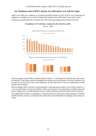 © Global Research & Analytics Dept.| 2016 | All rights reserved
36
Tendances entre le RWA density, les actifs totaux et le coût du risque
Après avoir analysé les tendances et évolutions du RWA density de 2012 à 2014, il est intéressant de
comparer ces résultats vis-à-vis de l’évolution des tendances des actifs totaux et du coût du risque.
Ci-dessous sont présentées les évolutions des actifs totaux par banque puis par type d’activités.
Graphique 22 Evolutions comparées du total des actifs
Source : GRA
Pour les banques la plus faible orientation retail (catégorie 1), la tendance d’évolution des actifs totaux
est baissière. Cette baisse peut être interprétée soit comme une diversification d’activité, recentrée vers
le retail ou soit peut faire suite à une diminution de leur bilan dans le but de se débarrasser d’actifs
risqués (deleveraging).
Pour les banques dont l’activité est moyennement à majoritairement tournée vers le retail (catégories 2
et 3), les actifs totaux suivent une tendance stable voir croissante. Ces observations combinées peuvent
laisser supposer que ces établissements ont une volonté commune de diversification de leurs activités.
Pour approfondir l’analyse, la graphique ci-dessous permet de croiser pour chaque banque, l’évolution
du RWA density croisée, et l’évolution des actifs totaux afin d’identifier les stratégies d’une année sur
l’autre.
0
500
1 000
1 500
2 000
2 500
UK1 FR1 DE1 FR2 UK2 UK3 FR3 ES1 FR4 NL1 UK4 CH2 CH1 IT1 NL2 SW1 ES2 IT2 DE2 FR5
Total des actifs (en Md €) par an et par banque entre 2012 et 2014
2012 2013 2014
1) Retail <40% du PNB 2) Retail 40%-60% du PNB 3) Retail > 60% du PNB
Moyenne des actifs (en Md €) par type d'activités et par an entre 2012 et 2014
2012 2013 2014
 