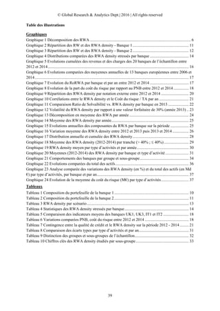 © Global Research & Analytics Dept.| 2016 | All rights reserved
39
Table des illustrations
Graphiques
Graphique 1 Décomposition des RWA................................................................................................... 6
Graphique 2 Répartition des RW et des RWA density - Banque 1....................................................... 11
Graphique 3 Répartition des RW et des RWA density - Banque 2....................................................... 12
Graphique 4 Distributions comparées des RWA density stressés par banque ...................................... 14
Graphique 5 Evolutions cumulées des revenus et des charges des 20 banques de l’échantillon entre
2012 et 2014.......................................................................................................................................... 16
Graphique 6 Evolutions comparées des moyennes annuelles de 13 banques européennes entre 2006 et
2014....................................................................................................................................................... 17
Graphique 7 Evolution du RoRWA par banque et par an entre 2012 et 2014 ...................................... 17
Graphique 8 Evolution de la part du coût du risque par rapport au PNB entre 2012 et 2014............... 18
Graphique 9 Répartition des RWA density par notation externe entre 2012 et 2014 ........................... 20
Graphique 10 Corrélations entre le RWA density et le Coût du risque / TA par an ............................. 21
Graphique 11 Comparaison Ratio de Solvaibilité vs. RWA density par banque en 2013 .................... 22
Graphique 12 Volatilité du RWA density par rapport à une valeur forfaitaire de 30% (année 2013) .. 23
Graphique 13 Décomposition en moyenne des RWA par année .......................................................... 24
Graphique 14 Moyenne des RWA density par année............................................................................ 25
Graphique 15 Evolutions annuelles des composantes du RWA par banque sur la période .................. 25
Graphique 16 Variation moyenne des RWA density entre 2012 et 2013 puis 2013 et 2014................ 26
Graphique 17 Distribution annuelle et cumulée des RWA density....................................................... 28
Graphique 18 Moyenne des RWA density (2012-2014) par tranche (> 40% ;  40%) ........................ 29
Graphique 19 RWA density moyen par type d’activités et par année................................................... 30
Graphique 20 Moyennes (2012-2014) des RWA density par banque et type d’activité....................... 31
Graphique 21 Comportements des banques par groupe et sous-groupe................................................ 34
Graphique 22 Evolutions comparées du total des actifs........................................................................ 36
Graphique 23 Analyse comparée des variations des RWA density (en %) et du total des actifs (en Md
€) par type d’activités, par banque et par an.......................................................................................... 37
Graphique 24 Evolution de la moyenne du coût du risque (M€) par type d’activités........................... 37
Tableaux
Tableau 1 Composition du portefeuille de la banque 1......................................................................... 10
Tableau 2 Composition du portefeuille de la banque 2......................................................................... 11
Tableau 3 RWA density par scénario.................................................................................................... 13
Tableau 4 Statistiques des RWA density stressés par banque............................................................... 14
Tableau 5 Comparaison des indicateurs moyens des banques UK1, UK3, IT1 et IT2 ......................... 18
Tableau 6 Variations comparées PNB, coût du risque entre 2012 et 2014 ........................................... 18
Tableau 7 Contingence entre la qualité de crédit et le RWA density sur la période 2012 - 2014......... 21
Tableau 8 Comparaison des écarts types par type d’activités et par an................................................. 31
Tableau 9 Distinction des groupes et sous-groupes de l’échantillon..................................................... 32
Tableau 10 Chiffres clés des RWA density étudiés par sous-groupe.................................................... 33
 