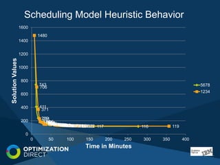Solving Large Scale Optimization Problems using CPLEX Optimization ...