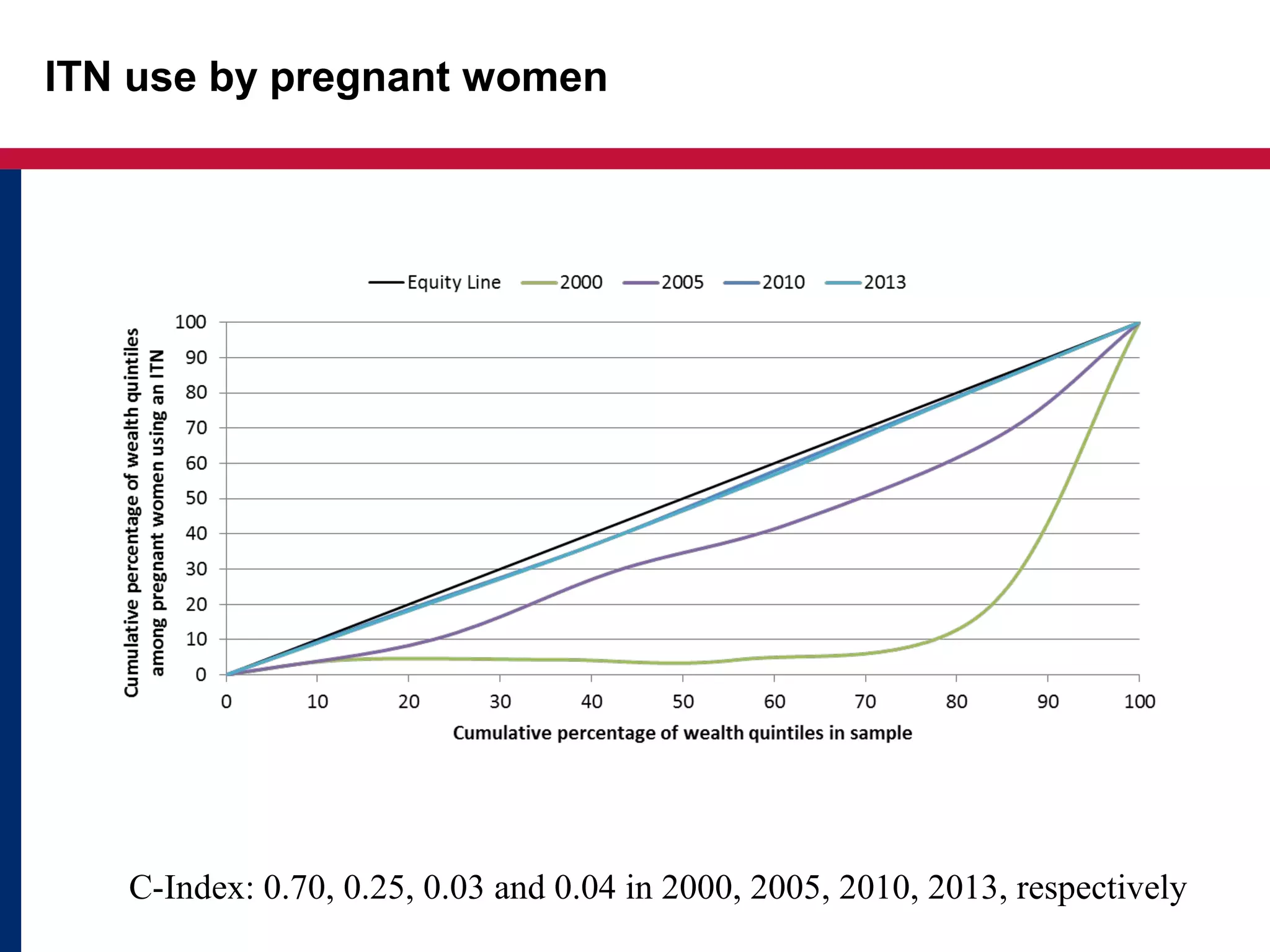 ITN use by pregnant women
C-Index: 0.70, 0.25, 0.03 and 0.04 in 2000, 2005, 2010, 2013, respectively
 