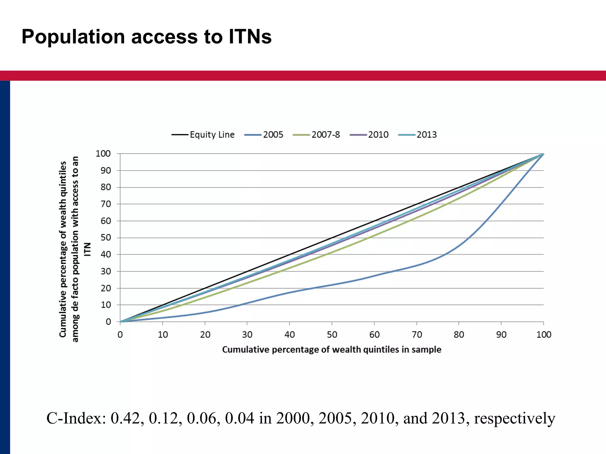 Population access to ITNs
C-Index: 0.42, 0.12, 0.06, 0.04 in 2000, 2005, 2010, and 2013, respectively
 