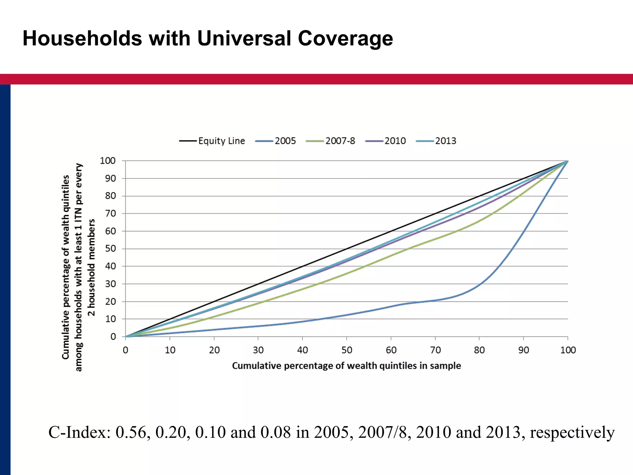 Households with Universal Coverage
C-Index: 0.56, 0.20, 0.10 and 0.08 in 2005, 2007/8, 2010 and 2013, respectively
 