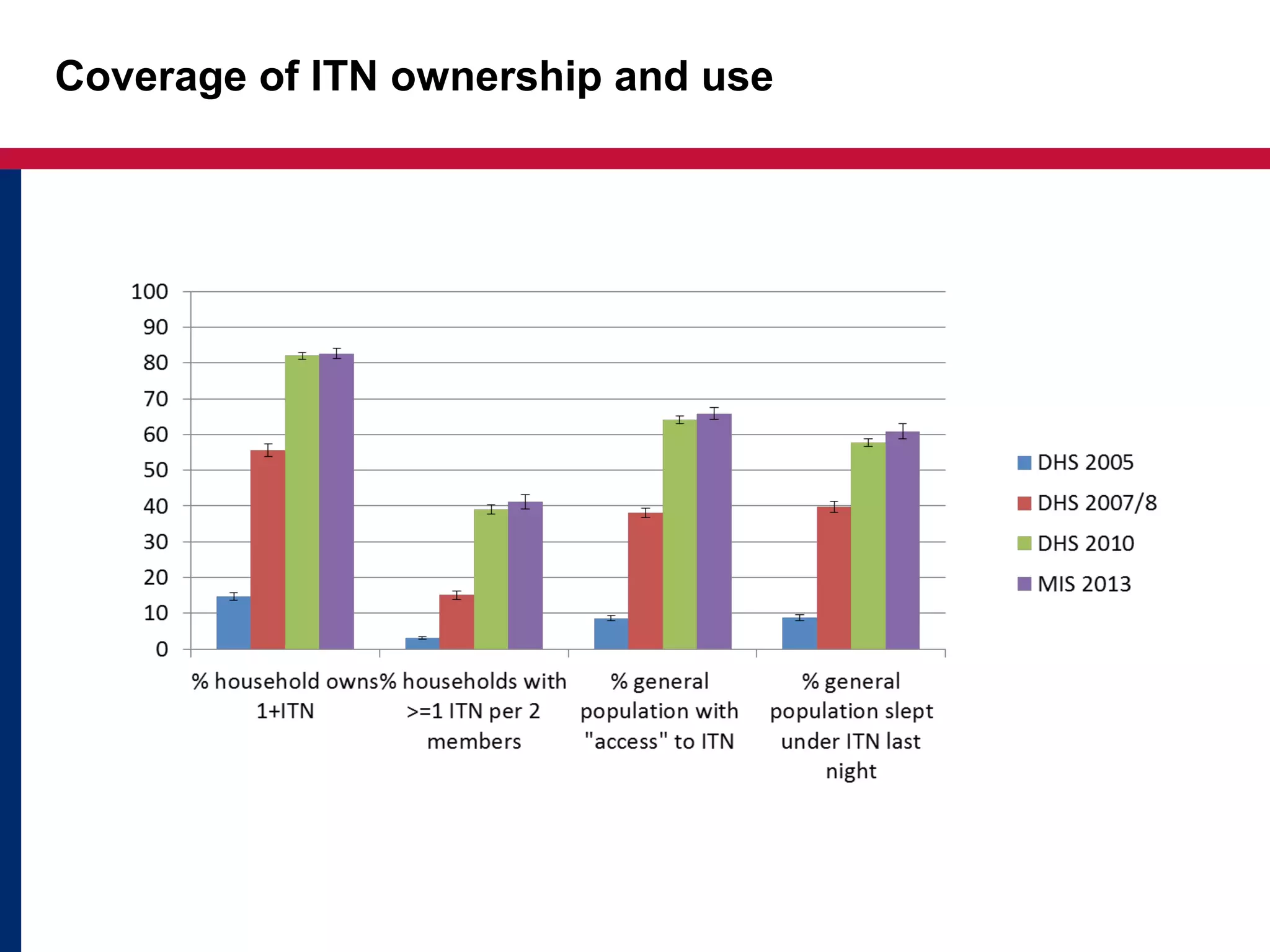 Coverage of ITN ownership and use
 