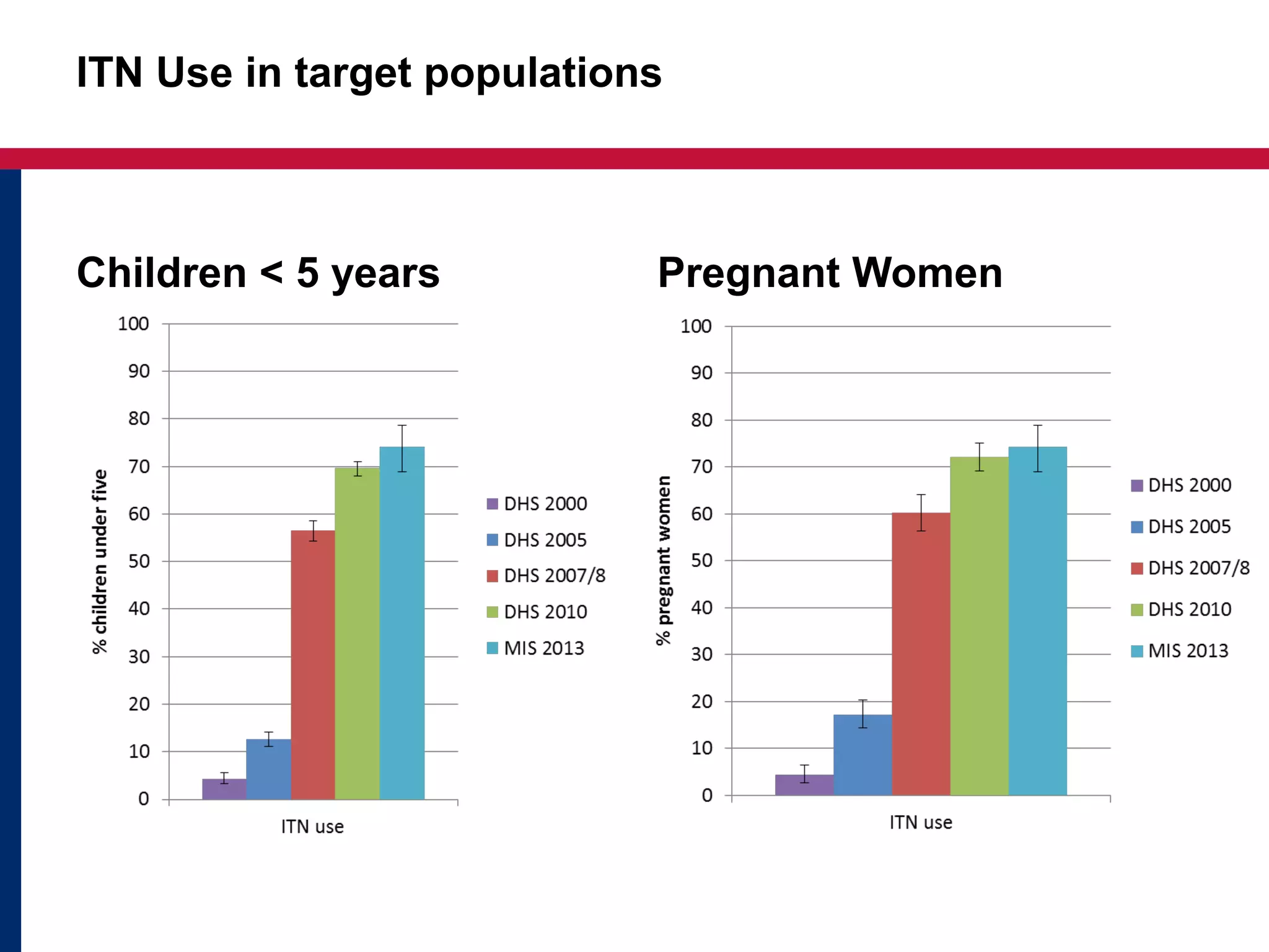 ITN Use in target populations
Children < 5 years Pregnant Women
 