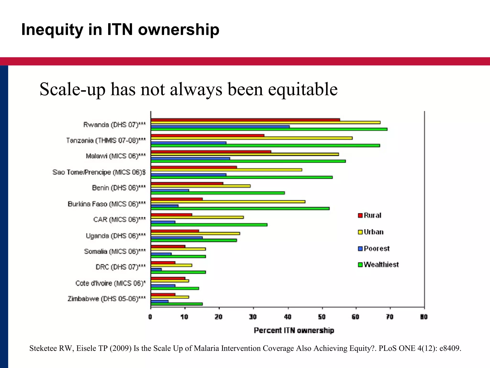 Inequity in ITN ownership
Steketee RW, Eisele TP (2009) Is the Scale Up of Malaria Intervention Coverage Also Achieving Equity?. PLoS ONE 4(12): e8409.
Scale-up has not always been equitable
 
