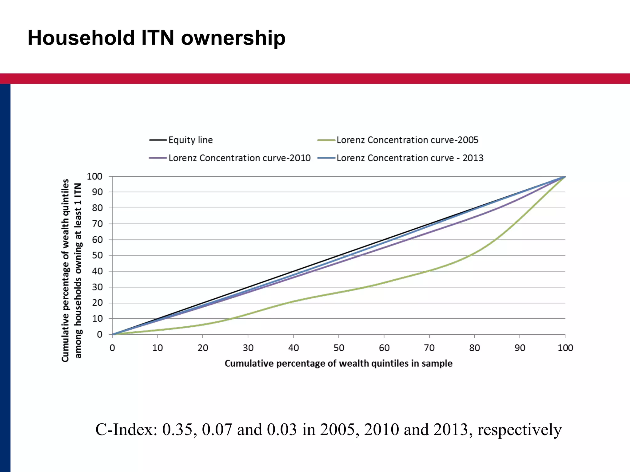 Household ITN ownership
C-Index: 0.35, 0.07 and 0.03 in 2005, 2010 and 2013, respectively
 