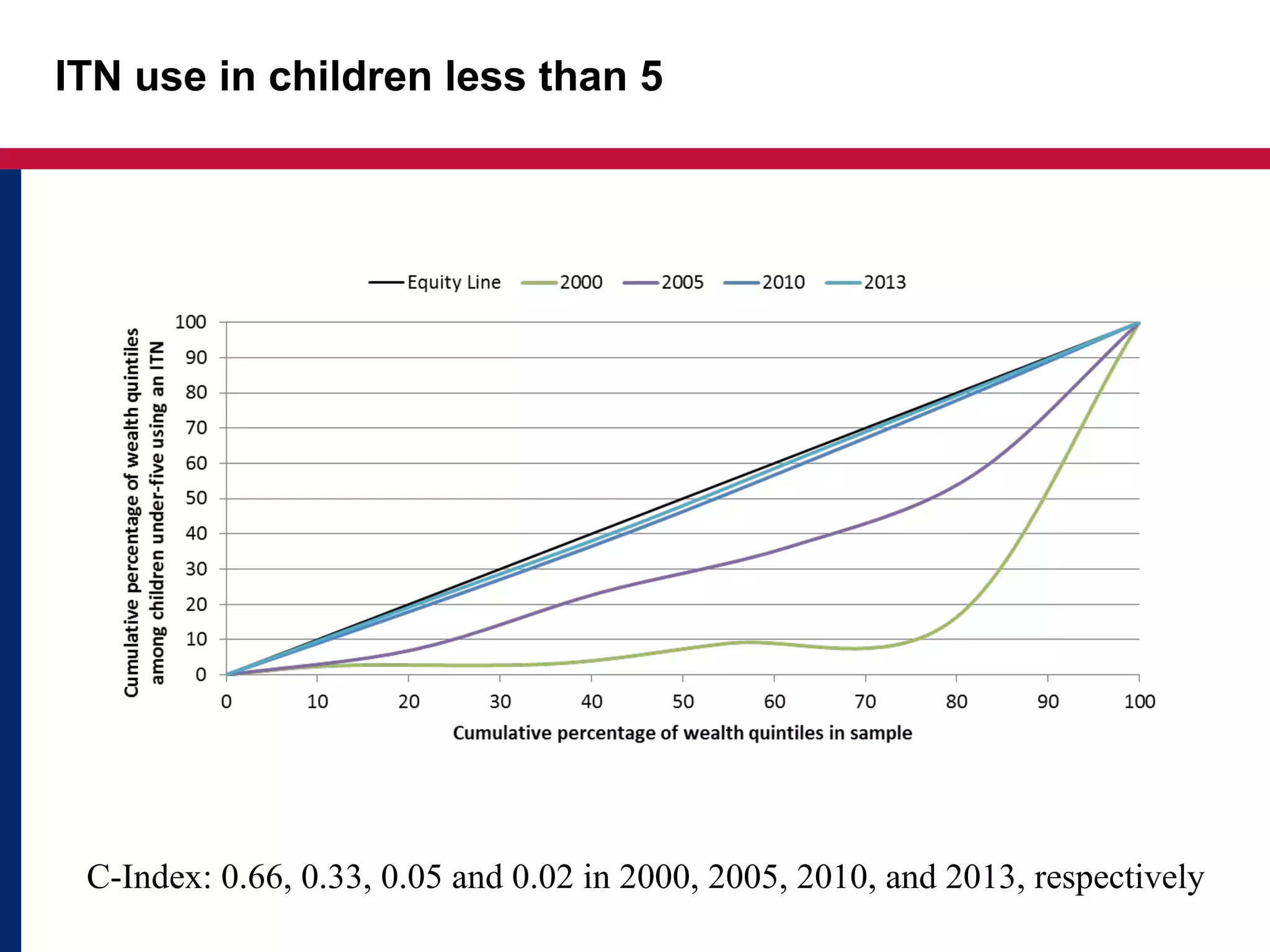 ITN use in children less than 5
C-Index: 0.66, 0.33, 0.05 and 0.02 in 2000, 2005, 2010, and 2013, respectively
 