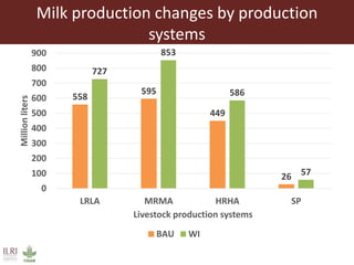 Assessing ex-ante impact of the complementary dairy improvement interventions required to make Rwanda’s existing dairy development programmes and policies even more successful