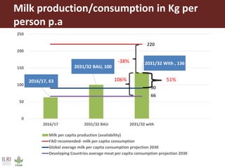 Assessing ex-ante impact of the complementary dairy improvement interventions required to make Rwanda’s existing dairy development programmes and policies even more successful