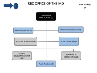 1

RBC OFFICE OF THE MD

Total staffing:
34

MANAGING
DIRECTOR RBC (1)

Administrative Assistant (2)

Personal Assistant (1)

INTERNAL AUDIT UNIT (8)

M & E SPECIALISTS (5)

BUSINES
DEVELOPMENT UNIT
(10)

PLANNING &
COORDINATION (4)

Public Relations (2)

 