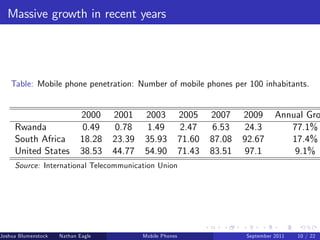Massive growth in recent years




    Table: Mobile phone penetration: Number of mobile phones per 100 inhabitants.


                            2000     2001        2003            2005    2007    2009    Annual Gro
     Rwanda                  0.49     0.78       1.49             2.47    6.53   24.3       77.1%
     South Africa           18.28    23.39       35.93           71.60   87.08   92.67      17.4%
     United States          38.53    44.77       54.90           71.43   83.51    97.1       9.1%
     Source: International Telecommunication Union




Joshua Blumenstock   Nathan Eagle   Marcel Fafchamps   UC Berkeley
                                                 Mobile Phones                   Santa Fe Institute
                                                                                 September 2011 10 / 22
 