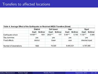 Transfers to a¤ected locations




    Table 4. Average Effect of the Earthquake on Received ME2U Transfers (Gross)
                                          District          Cell tower          User               Dyad
                                        Coef. St.Error     Coef. St.Error    Coef. St.Error     Coef. St.Error
    Earthquake shock                  14169***   1951     2832***    177    9.48***   0.740   11.92***   0.585
    Day dummies                             yes                 yes             yes                yes
    Fixed effects                         district             tower            user           directed dyad


    Number of observations                 1800               16,020          6,645,531          4,797,080




Joshua Blumenstock     Nathan Eagle      Marcel Fafchamps   UC Berkeley
                                                      Mobile Phones                       Santa Fe Institute
                                                                                          September 2011 12 / 22
 