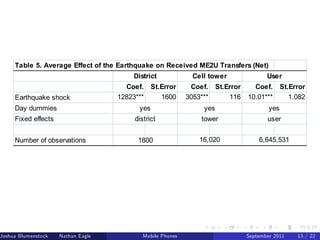 Table 5. Average Effect of the Earthquake on Received ME2U Transfers (Net)
                                             District             Cell tower             User
                                         Coef. St.Error           Coef. St.Error     Coef. St.Error
     Earthquake shock                  12823***   1600           3053***    116    10.01***   1.082
     Day dummies                               yes                    yes                yes
     Fixed effects                           district                tower               user


     Number of observations                   1800                  16,020            6,645,531




Joshua Blumenstock   Nathan Eagle   Marcel Fafchamps    UC Berkeley
                                                 Mobile Phones                     Santa Fe Institute
                                                                                   September 2011 13 / 22
 