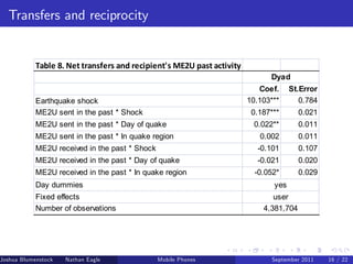 Transfers and reciprocity


            Table 8. Net transfers and recipient's ME2U past activity
                                                                              Dyad
                                                                           Coef.     St.Error
            Earthquake shock                                            10.103***       0.784
            ME2U sent in the past * Shock                                0.187***       0.021
            ME2U sent in the past * Day of quake                          0.022**       0.011
            ME2U sent in the past * In quake region                        0.002        0.011
            ME2U received in the past * Shock                              -0.101       0.107
            ME2U received in the past * Day of quake                       -0.021       0.020
            ME2U received in the past * In quake region                   -0.052*       0.029
            Day dummies                                                        yes
            Fixed effects                                                      user
            Number of observations                                          4,381,704




Joshua Blumenstock   Nathan Eagle    Marcel Fafchamps   UC Berkeley
                                                  Mobile Phones               Santa Fe Institute
                                                                              September 2011 16 / 22
 