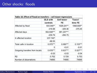 Other shocks: ‡oods


                     Table 10. Effect of flood on transfers -- cell tower regressions
                                                         OLS with            Cell tower      Tower/
                                                          controls              FE           time FE
                     Affected by flood                      933.040**         1029.241**     1068.659**
                                                               -316.98           -329.36        -375.45
                     Affected days                         952.838***         981.247***
                                                               -230.79           -206.75
                     In affected location                    237.740*
                                                                -88.55
                     Total calls in location                  0.075***           0.065***      0.103***
                                                                         0           -0.01        -0.01
                     Outgoing transfers from location         0.678***           0.637***      0.527***
                                                                 -0.03               -0.03        -0.04
                     R2                                          0.702               0.729       0.753
                     Number of observations                     74895              74895         74895




Joshua Blumenstock        Nathan Eagle      Marcel Fafchamps   UC Berkeley
                                                         Mobile Phones                         Santa Fe Institute
                                                                                               September 2011 17 / 22
 