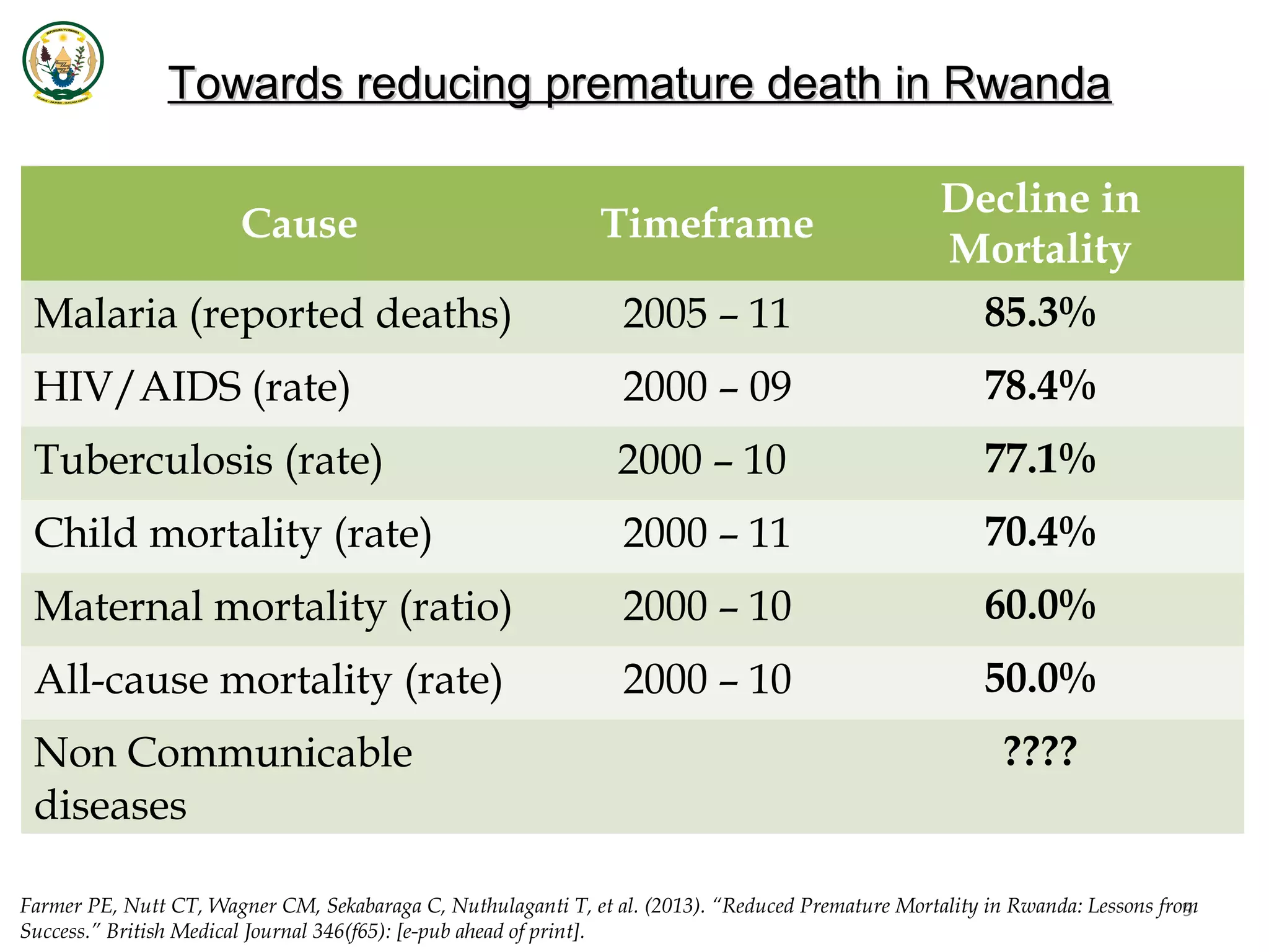 Rwanda Death Risk Map Rwanda health sector achievements | PPT