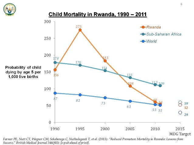Rwanda health sector achievements
