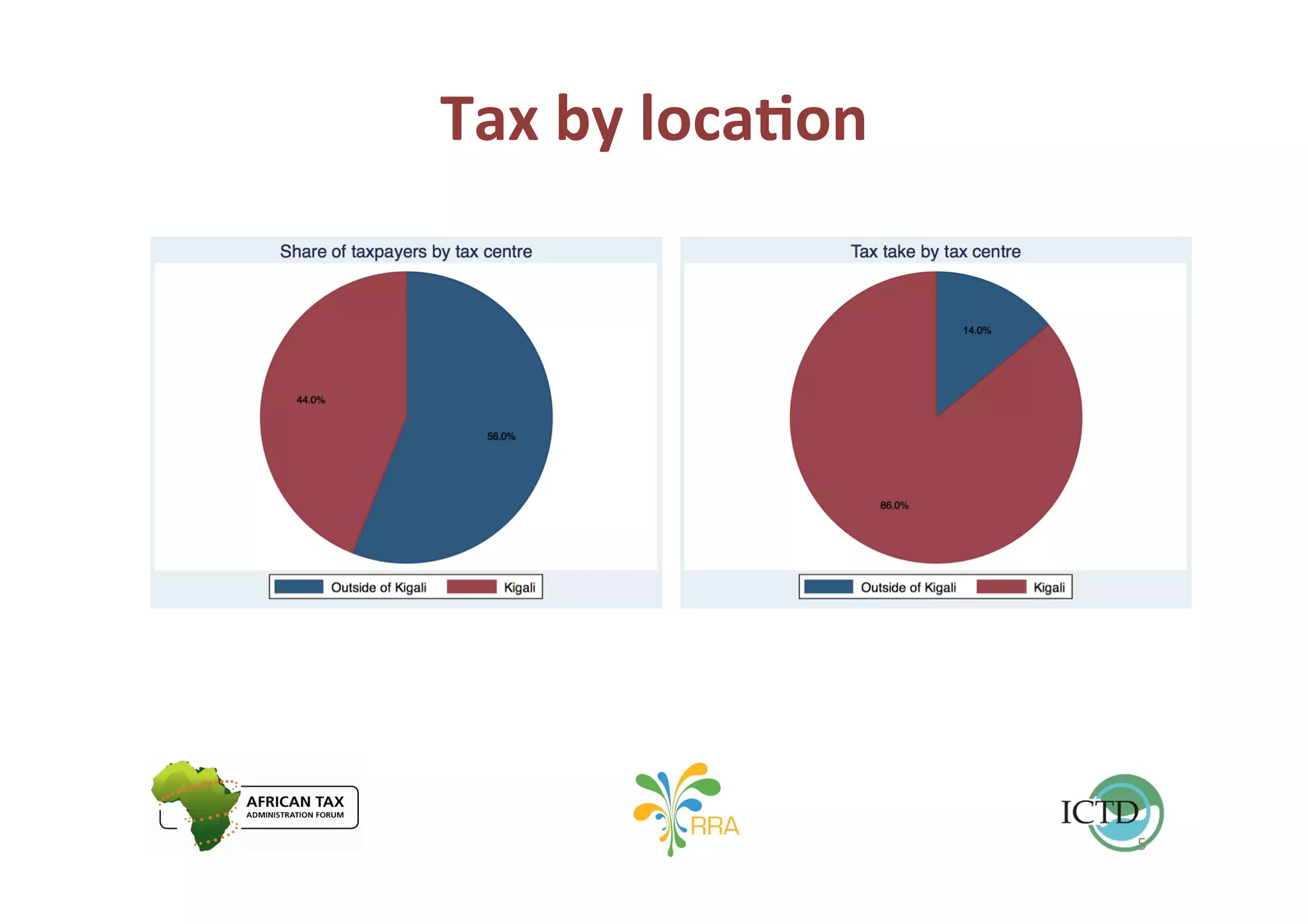 Analysing tax compliance with administrative data in Rwanda | PDF