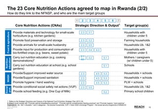 Rwanda
Stakeholder &
Action Mapping
2014-15 -
10
Strategic Direction & Output1
The 23 Core Nutrition Actions agreed to map in Rwanda (2/2)
How do they link to the NFNSP, and who are the main target groups
1 2 3 4 5 6 7
Target group(s)
Provide materials and technology for small-scale
horticulture (e.g. kitchen gardens)
Promote food preservation and storage
Provide animals for small-scale husbandry
Provide input for production and consumption of
bio-fortified crops (e.g. beans, sweet potato)
Carry out nutrition education (e.g. cooking
demonstrations)2
Carry out nutrition education at school (e.g. school
gardens)
Provide/Support improved water source
Provide/Support improved sanitation
Promote hygiene / hand washing
Provide conditional social safety net actions (VUP)
Provide school feeding (e.g. One Cup of Milk)
2.1
&3
5.13.2
5.1
2.3 5.34.5
2.3 5.34.5
2.3 5.34.5
2.3 3.5
5.2
Households with
children under 5
Farming households
Households Ub. 1&2
Households with
children under 5
Mothers / caregivers
(w/ children under 5)
Schools
Households + schools
Households + schools
PLW + schools
Households Ub. 1&2
Primary school children
2.3 3.1
2.3 3.2
2.3 3.5
2.3 4.33.4
Food&agriculture
Nutrition
education
WASH
Social
prot.
Core Nutrition Actions (CNAs)
1. Refers to the Strategic Directions and Outputs of the National Food & Nutrition Strategic Plan (2013-18)
2. Should avoid overlap with "Promote optimal breastfeeding practices", "Promote optimal complementary feeding practices" and "Promote hygiene / hand washing"
Explanations: Ub. 1&2 = Ubudehe 1 and 2 categories – the poorest households, VUP = Vision 2020 Umurenge Program – the social security programme of MINALOC
