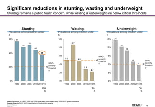 Rwanda
Stakeholder &
Action Mapping
2014-15 -
15
Significant reductions in stunting, wasting and underweight
Stunting remains a public health concern, while wasting & underweight are below critical thresholds
Stunting Wasting Underweight
Prevalence among children under
5
2005 2010
DH
S
20001992 2014/15
WHO
severity
threshol
d
20051992 2010
WHO
severity
threshol
d
2014/152000
DH
S
Prevalence among children under
5
2000 2005 20101992 2014/15
WHO
severity
threshol
d
DH
S
Prevalence among children under
5
Note: Prevalence for 1992. 2000 and 2005 have been recalculated using 2006 WHO growth standards
Source: Rwanda DHS, WHO classification of malnutrition severity