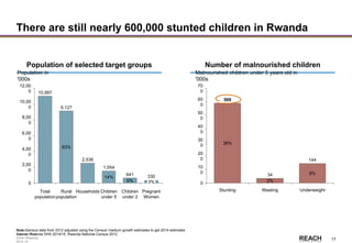 Rwanda
Stakeholder &
Action Mapping
2014-15 -
17
There are still nearly 600,000 stunted children in Rwanda
Population of selected target groups Number of malnourished children
Note: Census data from 2012 adjusted using the Census' medium growth estimates to get 2014 estimates
Source: Rwanda DHS 2014/15, Rwanda National Census 2012
6,00
0
10,00
0
4,00
0
2,00
0
12,00
0
8,00
0
0
641
9,127
10,997
2,536
1,554
Rural
population
33014%
83%
6%
Pregnant
Women
Children
under 2
Households
3%
Children
under 5
Population in
'000s
Total
population
70
0
60
0
0
40
0
50
0
20
0
30
0
10
0
Malnourished children under 5 years old in
'000s
38%
34
UnderweightWasting
144
Stunting
9%
2%
589
