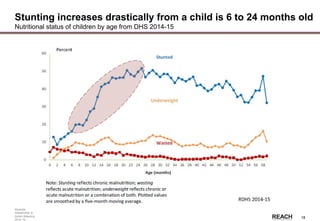 Rwanda
Stakeholder &
Action Mapping
2014-15 -
18
Stunting increases drastically from a child is 6 to 24 months old
Nutritional status of children by age from DHS 2014-15