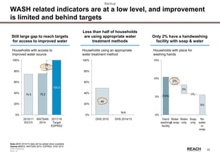 Rwanda
Stakeholder &
Action Mapping
2014-15 -
22
WASH related indicators are at a low level, and improvement
is limited and behind targets
2017/18
Target
EDPRS2
WATSAN
2014
2010/11
EICV3
25
%
Households with access to
improved water source
Still large gap to reach targets
for access to improved water
Less than half of households
are using appropriate water
treatment methods
Only 2% have a handwashing
facility with soap & water
Households using an appropriate
water treatment method
N/A
DHS 2014/15DHS 2010
10%
Hand
washing
facility
No
water
or
soap
Households with place for
washing hands
Soap
only
0%
Water
& soap
Water
only
Backup
Note: DHS 2014/15 data will be added when available
Source: EICV3, WATSAN 2014, EDPRS2, DHS 2010