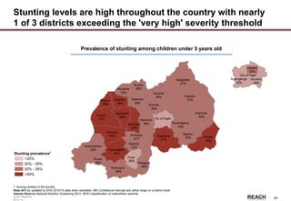 Rwanda
Stakeholder &
Action Mapping
2014-15 -
24
Stunting levels are high throughout the country with nearly
1 of 3 districts exceeding the 'very high' severity threshold
1. Among children 0-59 months
Note: Will be updated to DHS 2014/15 data when available. NB! Confidence intervals are rather large on a district level
Source: Rwanda National Nutrition Screening 2014, WHO classification of malnutrition severity
Prevalence of stunting among children under 5 years old
Nyagatare
37%
Gatsibo
37%
Kayonza
33%
Karongi
42% Bugesera
41%
Rusizi
36%
Nyamasheke
39%
Kirehe
40%
Ngoma
35%
Rwamagana
33%
Nyaruguru
38%
Nyamagabe
40%
Rulindo
34%
Gicumbi
38%
Huye
30%
Nyanza
31%
Musanze
33%
Burera
38%
Gakenke
38%
Ngororero
48%
Nyabihu
46%
Ruhango
37%
Muhanga
43%
Kamonyi
39%
Gisagara
36%
Rubavu
48%
City of Kigali
Rutsiro
51%
City of Kigali
Kicukiro
28%
Gasabo
32%
Nyarugenge
26%
20% - 29%
30% - 39%
>40%
Stunting prevalence1
<20%
 