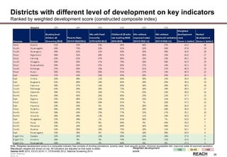 Rwanda
Stakeholder &
Action Mapping
2014-15 -
26
Districts with different level of development on key indicators
Ranked by weighted development score (constructed composite index)
<30 30-40 >40
Weighted development
score:
Note: Weighted development score is a composite indicator that consists of stunting prevalence, poverty rates, food security scores, minimum acceptable diet, improved water & improved sanitation.
The chosen weights are shown on top. All indicators are adjusted so that lower is better.
Source: DHS 2010, EICV3 2010-11, CFSVA/NS 2012, National Screening 2014