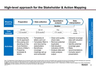 Rwanda
Stakeholder &
Action Mapping
2014-15 -
29
High-level approach for the Stakeholder & Action Mapping
Time
estimate
Activities
Preparation
1-3 months2
• Introducing the
tool & approach
• Discussing and
deciding on the
Core Nutrition
Actions (CNAs1
)
• Preparing
templates &
letters
Data collection
2-4 months3
Quantitative
analysis
~1+ month
Data
interpretation
~1+
month
Mapping
process
Note: The Stakeholder & Action Mapping can be conducted quicker than the timeline above now that it has already been conducted and the tool and templates have been developed and customized
for Rwanda. Also, the timeline has been stretched due to multiple parallel priorities (one resource working ~30% on the Stakeholder & Action Mapping, not 100%)
1. CNA = Core Nutrition Actions 2. Depending on time to get agreement and sign-off on CNAs and Rwanda specifics in tool 3. Depending on number of districts mapped, the number of participating
organizations, the data availability and the time and resources committed to data collection
Datadissemination
Stakeholderdialogueonscalingupnutrition
• Templates &
letters sent out
• Templates filled in
and returned by
stakeholders
• Beneficiary
coverage
meetings set up
and conducted
• Clean and quality
check data
• Remove potential
duplicates
• Add situation
indicators (DHS)
• Analyze data and
make analysis
output
• Interpret coverage
data with situation
indicators
• Identify potential
coverage gaps
• Make
recommendations
• Compile report /
presentation
Jan-Mar Apr-Jul Aug Sep
Iteration