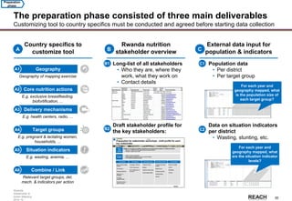 Rwanda
Stakeholder &
Action Mapping
2014-15 -
30
The preparation phase consisted of three main deliverables
Customizing tool to country specifics must be conducted and agreed before starting data collection
Country specifics to
customize tool
Rwanda nutrition
stakeholder overview
External data input for
population & indicatorsA B C
Geography
Geography of mapping exercise
A1
Core nutrition actions
E.g. exclusive breastfeeding,
biofortification, ...
A2
Delivery mechanisms
E.g. health centers, radio, ...
A3
Target groups
E.g. pregnant & lactating women,
households, ...
A4
Combine / Link
Relevant target groups, del.
mech. & indicators per action
A6
Situation indicators
E.g. wasting, anemia, ...
A5
Long-list of all stakeholders
• Who they are, where they
work, what they work on
• Contact details
Draft stakeholder profile for
the key stakeholders:
B1
B2
Population data
• Per district
• Per target group
Data on situation indicators
per district
• Wasting, stunting, etc.
C1
C2
For each year and
geography mapped, what
is the population size of
each target group?
For each year and
geography mapped, what
are the situation indicator
levels?
Preparation
phase