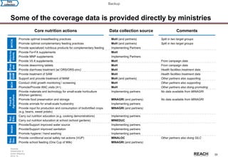 Rwanda
Stakeholder &
Action Mapping
2014-15 -
33
Some of the coverage data is provided directly by ministries
Data
collection Backup
Data collection sourceCore nutrition actions
Promote optimal breastfeeding practices
Promote optimal complementary feeding practices
Provide specialized nutritious products for complementary feeding
Provide Fe+FA supplements
Provide MNP supplements
Provide Vit A supplements
Provide deworming tablets
Provide diarrhoea treatment (w/ ORS/ORS-zinc)
Provide treatment of SAM
Support and provide treatment of MAM
Conduct child growth monitoring / screening
Promote/Provide ANC visits (4+)
Provide materials and technology for small-scale horticulture
(Kitchen gardens)
Promote food preservation and storage
Provide animals for small-scale husbandry
Provide input for production and consumption of biofortified crops
(e.g. beans, sweet potato)
Carry out nutrition education (e.g. cooking demonstrations)
Carry out nutrition education at school (school gardens)
Provide/Support improved water source
Provide/Support improved sanitation
Promote hygiene / hand washing
Provide conditional social safety net actions (VUP)
Provide school feeding (One Cup of Milk)
MoH (and partners)
MoH (and partners)
Implementing Partners
MoH
Implementing Partners
MoH
MoH
MoH
MoH
MoH (and partners)
MoH
MoH
Implementing partners
MINAGRI (and partners)
Implementing partners
MINAGRI (and partners)
Implementing partners
MINEDUC
Implementing partners
Implementing partners
Implementing partners
MINALOC
MINAGRI (and partners)
MIYCN
Micro-nu
trients
Di-se
ase
MAM/
SAM
MCH
Food&
Agriculture
Nut.
Edu.
WASH
Soc.
Sec.
Comments
Split in two target groups
Split in two target groups
From campaign data
From campaign data
Health facilities treatment data
Health facilities treatment data
Other partners also supporting
Other partners also supporting
Other partners also doing promoting
No data available from MINAGRI
No data available from MINAGRI
Other partners also doing SILC