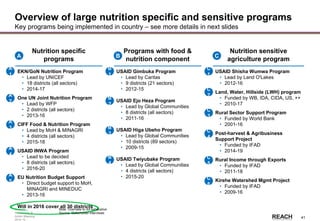 Rwanda
Stakeholder &
Action Mapping
2014-15 -
41
Overview of large nutrition specific and sensitive programs
Key programs being implemented in country – see more details in next slides
Nutrition specific
programs
EKN/GoN Nutrition Program
• Lead by UNICEF
• 18 districts (all sectors)
• 2014-17
One UN Joint Nutrition Program
• Lead by WFP
• 2 districts (all sectors)
• 2013-16
CIFF Food & Nutrition Program
• Lead by MoH & MINAGRI
• 4 districts (all sectors)
• 2015-18
USAID INWA Program
• Lead to be decided
• 8 districts (all sectors)
• 2016-20
EU Nutrition Budget Support
• Direct budget support to MoH,
MINAGRI and MINEDUC
• 2013-16
Will in 2016 cover all 30 districts
Programs with food &
nutrition component
USAID Gimbuka Program
• Lead by Caritas
• 9 districts (21 sectors)
• 2012-15
USAID Ejo Heza Program
• Lead by Global Communities
• 8 districts (all sectors)
• 2011-16
USAID Higa Ubeho Program
• Lead by Global Communities
• 10 districts (89 sectors)
• 2009-15
USAID Twiyubake Program
• Lead by Global Communities
• 4 districts (all sectors)
• 2015-20
Nutrition sensitive
agriculture program
USAID Shisha Wumwa Program
• Lead by Land O'Lakes
• 2012-16
Land, Water, Hillside (LWH) program
• Funded by WB, IDA, CIDA, US, ++
• 2010-17
Rural Sector Support Program
• Funded by World Bank
• 2001-16
Post-harvest & Agribusiness
Support Project
• Funded by IFAD
• 2014-19
Rural Income through Exports
• Funded by IFAD
• 2011-18
Kirehe Watershed Mgmt Project
• Funded by IFAD
• 2009-16
A B C
A
1
A
2
A
3
A
4
A
5
B
1
B
2
B
3
B
4
C
1
C
2
C
3
C
4
C
5
C
6
Note: Overview is not exhaustive
Source: Stakeholder interviews
