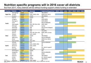Rwanda
Stakeholder &
Action Mapping
2014-15 -
42
Nutrition specific programs will in 2016 cover all districts
But from 2017, many districts will be without funding support unless funding is extended
Province District Organization Donor(s) Implementing partner 2014 2015 2016 2017 2018 2019 2020
Kigali City
Nyarugenge USAID USAID TBD (INGO)
Gasabo UNICEF GoN, USAID, IKEA WRR (from 2015)
Kicukiro USAID USAID TBD (INGO)
South
Nyanza USAID USAID FXB
Gisagara UNICEF EKN CWR (ARDI)
Nyaruguru UNICEF EKN CWR (ARDI)
Huye CIFF CIFF MoH & MINAGRI
Nyamagabe UNICEF EKN, SDC (One UN) WRR, WVR
Ruhango USAID USAID Caritas
Muhanga UNICEF EKN CRS (Caritas Kabgayi)
Kamonyi UNICEF EKN ADRA
West
Karongi UNICEF EKN CRS (EPR)
Rutsiro UNICEF EKN, SDC (One UN) WRR, WVR, Caritas
Rubavu UNICEF GoN, USAID AP
Nyabihu USAID USAID TBD (INGO)
Ngororero CIFF CIFF MoH & MINAGRI
Rusizi UNICEF GoN WRR (from 2015)
Nyamasheke UNICEF EKN, IKEA WVR
North
Rulindo CIFF CIFF MoH & MINAGRI
Gakenke UNICEF GoN, USAID, IKEA AP
Musanze UNICEF GoN, USAID AP
Burera UNICEF GoN Dir. district support
Gicumbi UNICEF EKN, IKEA WVR
East
Rwamagana USAID USAID AEE
Nyagatare CIFF CIFF MoH & MINAGRI
Gatsibo UNICEF EKN ADRA
Kayonza USAID USAID TBD (INGO)
Kirehe UNICEF GoN Dir. district support
Ngoma USAID USAID TBD (INGO)
Bugesera UNICEF GoN, USAID AP
Note: Timeline showing approximate start and end dates with current funding Source: Stakeholder interviews