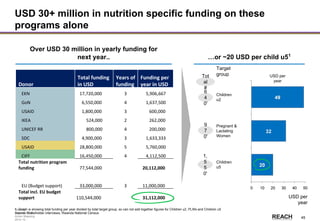 Rwanda
Stakeholder &
Action Mapping
2014-15 -
45
USD 30+ million in nutrition specific funding on these
programs alone
Donor
Total funding
in USD
Years of
funding
Funding per
year in USD
EKN 17,720,000 3 5,906,667
GoN 6,550,000 4 1,637,500
USAID 1,800,000 3 600,000
IKEA 524,000 2 262,000
UNICEF RR 800,000 4 200,000
SDC 4,900,000 3 1,633,333
USAID 28,800,000 5 5,760,000
CIFF 16,450,000 4 4,112,500
Total nutrition program
funding 77,544,000 20,112,000
EU (Budget support) 33,000,000 3 11,000,000
Total incl. EU budget
support 110,544,000 31,112,000
Over USD 30 million in yearly funding for
next year.. …or ~20 USD per child u51
Pregnant &
Lactating
Women
Target
group USD per
year
USD per
year
Children
u5
Children
u2
6
4
0'
9
7
0'
1,
5
5
0'
Tot
al
#
1. Graph is showing total funding per year divided by total target group, so can not add together figures for Children u2, PLWs and Children u5
Source: Stakeholder interviews, Rwanda National Census