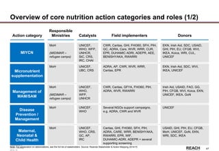 Rwanda
Stakeholder &
Action Mapping
2014-15 -
47
Overview of core nutrition action categories and roles (1/2)
DonorsCatalysts Field implementersAction category
Responsible
Ministries
MIYCN
MoH
(MIDIMAR –
refugee camps)
UNICEF,
WHO, WFP,
UNHCR,
StC, CRS,
IRC, CHAI
CWR, Caritas, GHI, FHI360, SFH, PIH,
GC, ADRA, Care, WVR, WRR, CUR,
EPR, DUHAMIC ADRI, ADEPR, AEE,
BENISHYAKA, RWARRI
EKN, Irish Aid, SDC, USAID,
GHI, PIH, EU, CFGB, WVI,
IKEA, Koica, WRI, CUL,
UNICEF
Micronutrient
supplementation
MoH UNICEF,
UBC, CRS
ADRA, AP, CWR, WVR, WRR,
Caritas, EPR
EKN, Irish Aid, SDC, WVI,
IKEA, UNICEF
Management of
MAM/SAM
MoH
(MIDIMAR –
refugee camps)
UNICEF,
WHO,
WFP,
UNHCR
CWR, Caritas, GFYA, FHI360, PIH,
ADRA, WVR, RWARRI
Irish Aid, USAID, FAO, GG,
PIH, CFGB, WVI, Koica, EKN,
UNICEF, IKEA, GoN
Disease
Prevention /
Management
MoH UNICEF,
WHO
Several NGOs support campaigns,
e.g. ADRA, CWR and WVR
UNICEF
Maternal,
Neonatal &
Child Health
MoH UNICEF,
WHO, CRS,
GC, AP,
IRC
Caritas, GHI, FHI360, SFH, PIH,
ADRA, CARE, WRR, BENISHYAKA,
RWARRI, EPR, WIF,
DUHAMIC-ADRI, ADEPR + several
supporting screening
USAID, GHI, PIH, EU, CFGB,
MoH, UNICEF, GoN, EKN,
WRI, SDC, IKEA
Note: For explanation on abbreviations, see the full list of stakeholders Source: Rwanda Stakeholder & Action Mapping 2014/15
