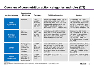 Rwanda
Stakeholder &
Action Mapping
2014-15 -
48
Overview of core nutrition action categories and roles (2/2)
DonorsCatalysts Field implementersAction category
Responsible
Ministries
Food &
Agriculture
MINAGRI FAO,
UNICEF,
RCA, CRS,
CWR, IRC,
GC, CIAT
EKN, Irish Aid, GHI, USAID,
FAO, GG, KGM, PIH, EU, AVSI,
FdH, CFGB, WVI, IKEA, Koica,
WRI, SDC, Oxfam, SaC, DFID,
UKAID, Gates, Fonerwa, IFAD,
UNICEF,CASACHI,DFATD, ADB
Nutrition
education
MoH,
MINEDUC,
MINAGRI
UNICEF,
WHO, CRS,
AP, IRC,
GC, StC
CWR, Caritas, GHI, GFYA, FHI360,
SFH, PIH, GC, AVSI, ADRA, CARE,
WVR, WRR, SaCR, CUR, EPR, RNS,
DUHAMIC ADRI, ADEPR, AEE,
BENISHYAKA, RWARRI, WIF
EKN, Irish Aid, GG, USAID,
GHI, FAO, KGM, SUN, PIH, EU,
FdH, AVSI, CFGB, CASASHI,
WVI, Koica, IKEA, WRI,
UNICEF, SDC, Oxfam, SaC,
DFID, UKAID, Gates, Fonerwa,
CUL, ADB
WASH
MoH (hygiene)
MININFRA
(water & sanit.)
MINEDUC
(schools)
UNICEF,
WHO,
CRS, StC,
WaterAid,
AP, GC
EKN, WaterAid, Irish Aid, WVI,
USAID, GHI, KGM, FdH, AVSI,
CASASHI, CFGB, WRI,
UNICEF, SDC, GoN, IKEA,
Oxfam, SaC, Fonerwa, UKAID,
Gates, DFID
Social
Protection
MINALOC,
(MINAGRI &
MINEDUC for
school feeding)
UNICEF,
WFP, CRS,
RAB
CWR, EPR, Caritas, SDA Iriba EKN, Irish Aid, KGM, EU, DFID
WaterAid, CWR, Caritas, GHI,
FHI360, SFH, GC, AVSI, ADRA,
CARE, WRR, SaCR, WVR, EPR,
COFORWA, ADEPR, DUHAMIC
ADRI, AEE, MLFM, APH, RWARRI,
WIF, SNV
Caritas, GHI, GFYA, FHI360, PIH, GC,
AVSI, ADRA, CARE, WVR, WRR,
SaCR, EPR, ARDI, KOAKAKA Local
cooperatives, DUHAMIC ADRI, HIR,
ADEPR, AEE, BENISHYAKA,
RWARRI, ICYUZUZO, SINAPISI, WIF
Note: For explanation on abbreviations, see the full list of stakeholders Source: Rwanda Stakeholder & Action Mapping 2014/15